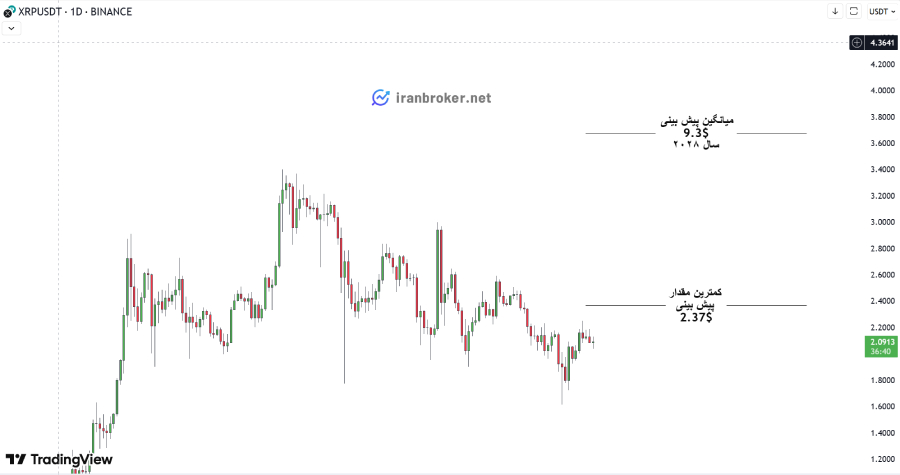 پیش بینی قیمت ریپل در سال ۲۰۲۸