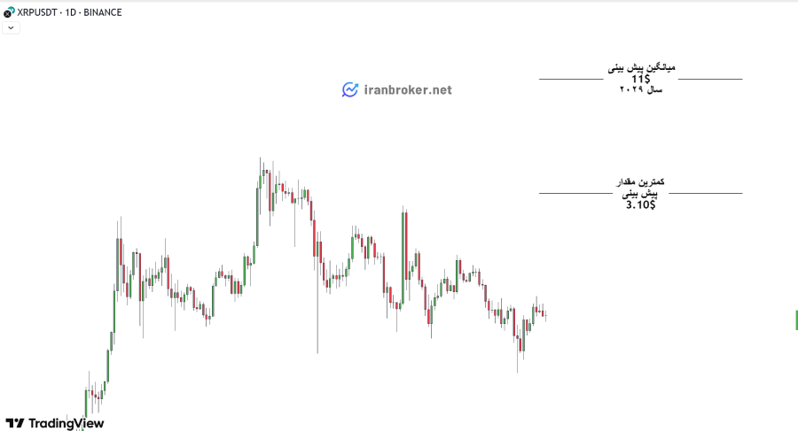 پیش بینی قیمت ریپل در سال ۲۰۲۹
