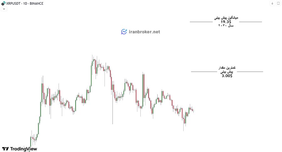 پیش بینی قیمت ریپل در سال ۲۰۳۰
