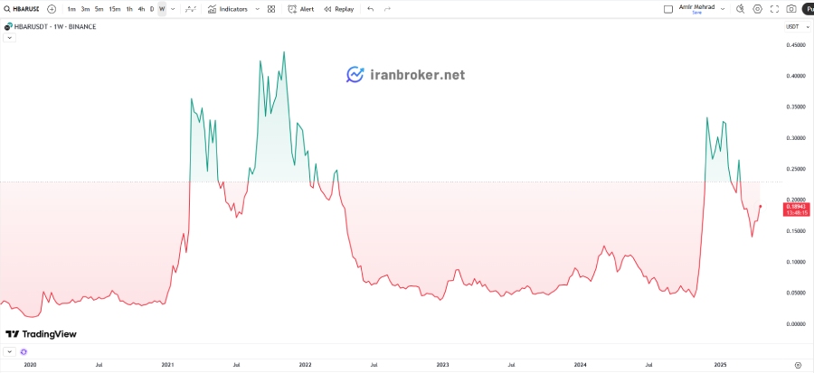 تحولات تاریخی قیمت ارز هدرا هش گراف