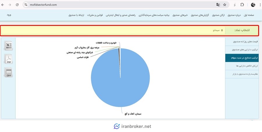 ترکیب صنایع در صندوق بخشی سیمانو