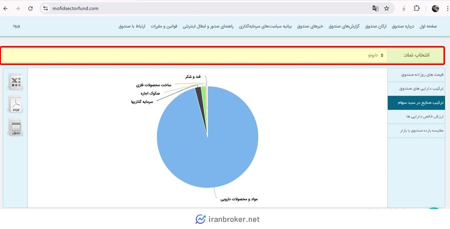 ترکسی دارایی های صندوق بخشی دارونو