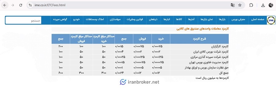 کارمزد صندوق طلای زمرد بیدار