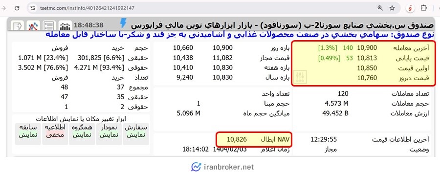 قیمت صندوق بخشی سورنافود