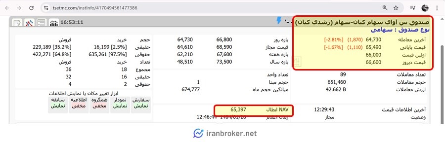 قیمت صندوق سهامی رشدی کیان