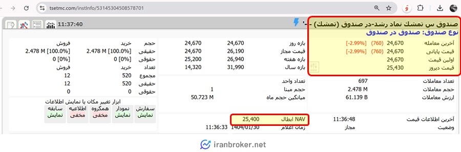 قیمت صندوق تمشک