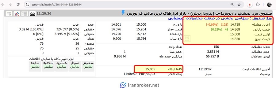 قیمت صندوق بخشی پتروداریوش