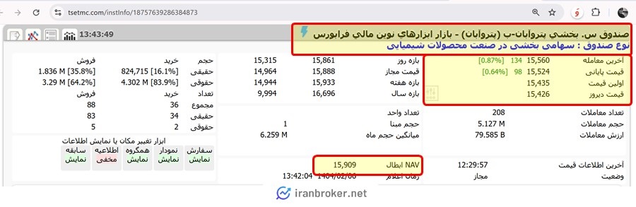 قیمت صندوق بخشی پتروآبان
