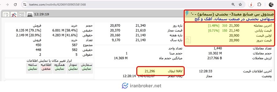 قیمت و اطلاعات معاملاتی صندوق بخشی سیمانو
