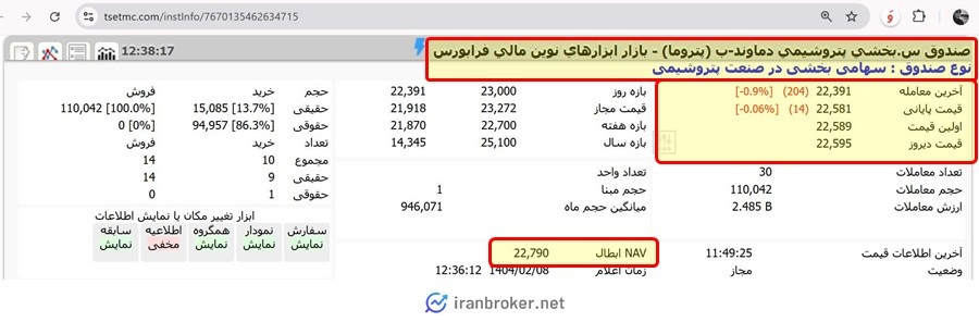 قیمت و حجم معاملات صندوق بخشی پتروما