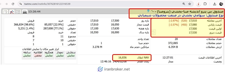 قیمت و حجم معاملات صندوق بخشی پتروصبا