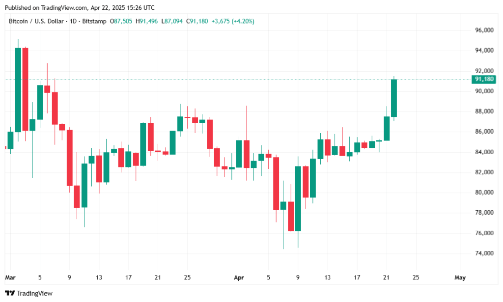 تحلیل قیمت بیت کوین