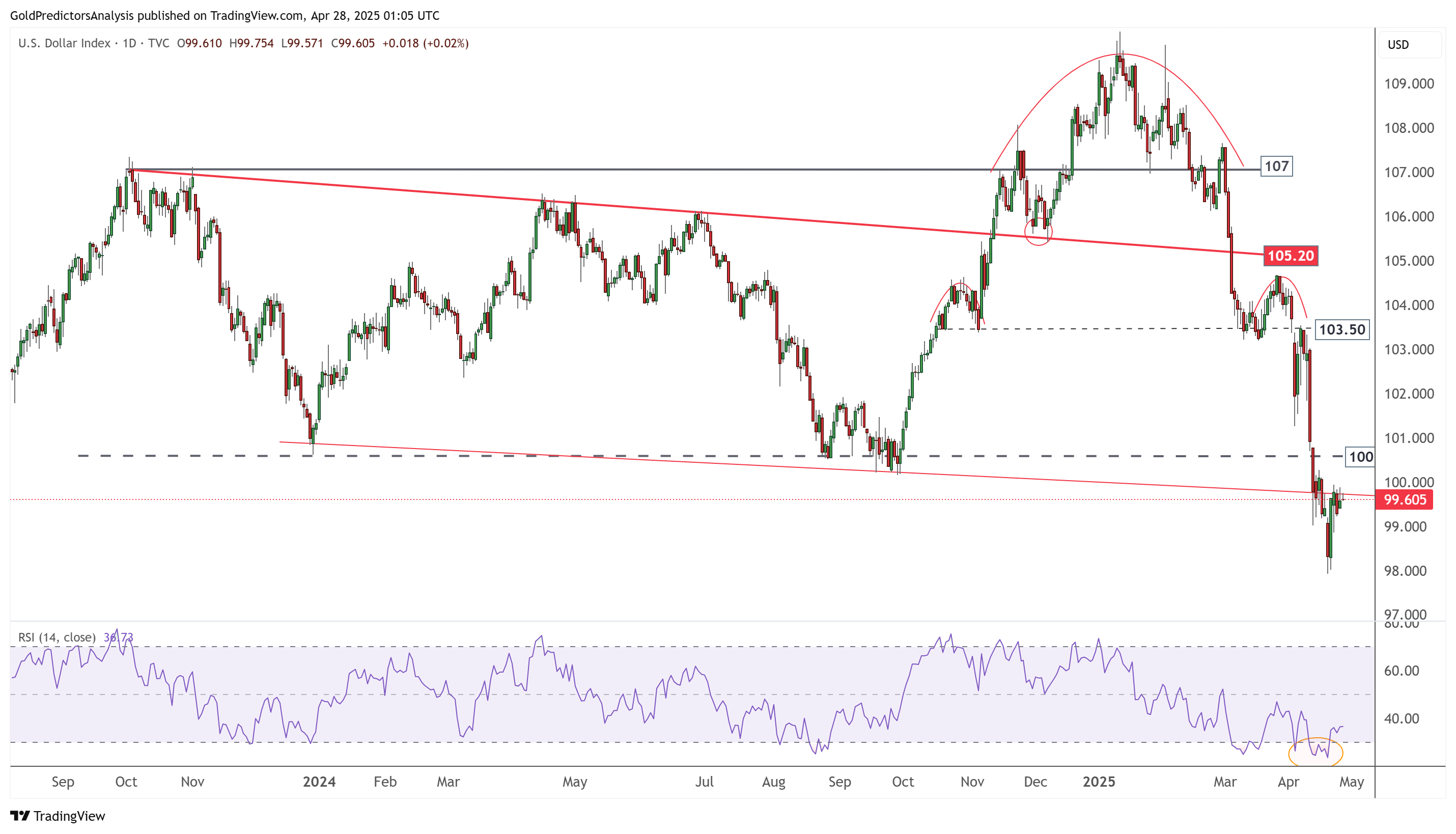 شاخص DXY