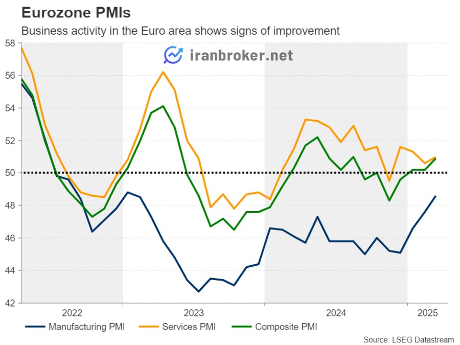شاخص PMI در مرکز توجه