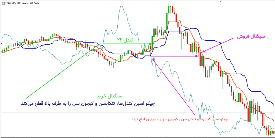 سیگنال چیکو اسپن