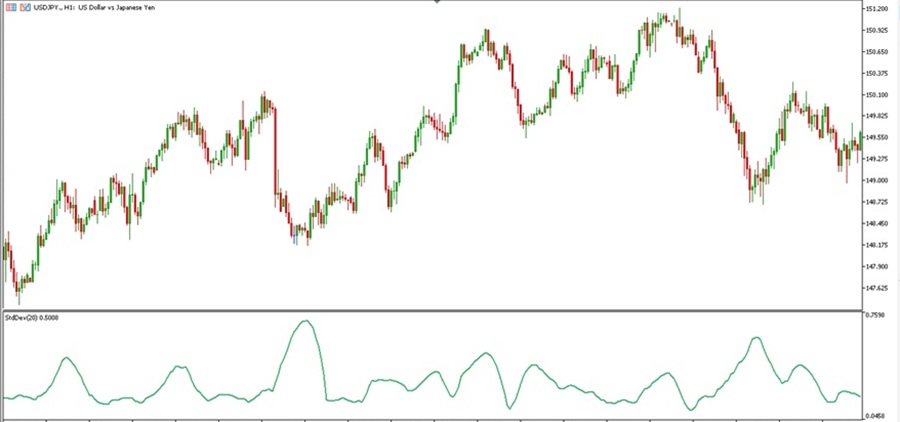Standard Deviation در فارکس