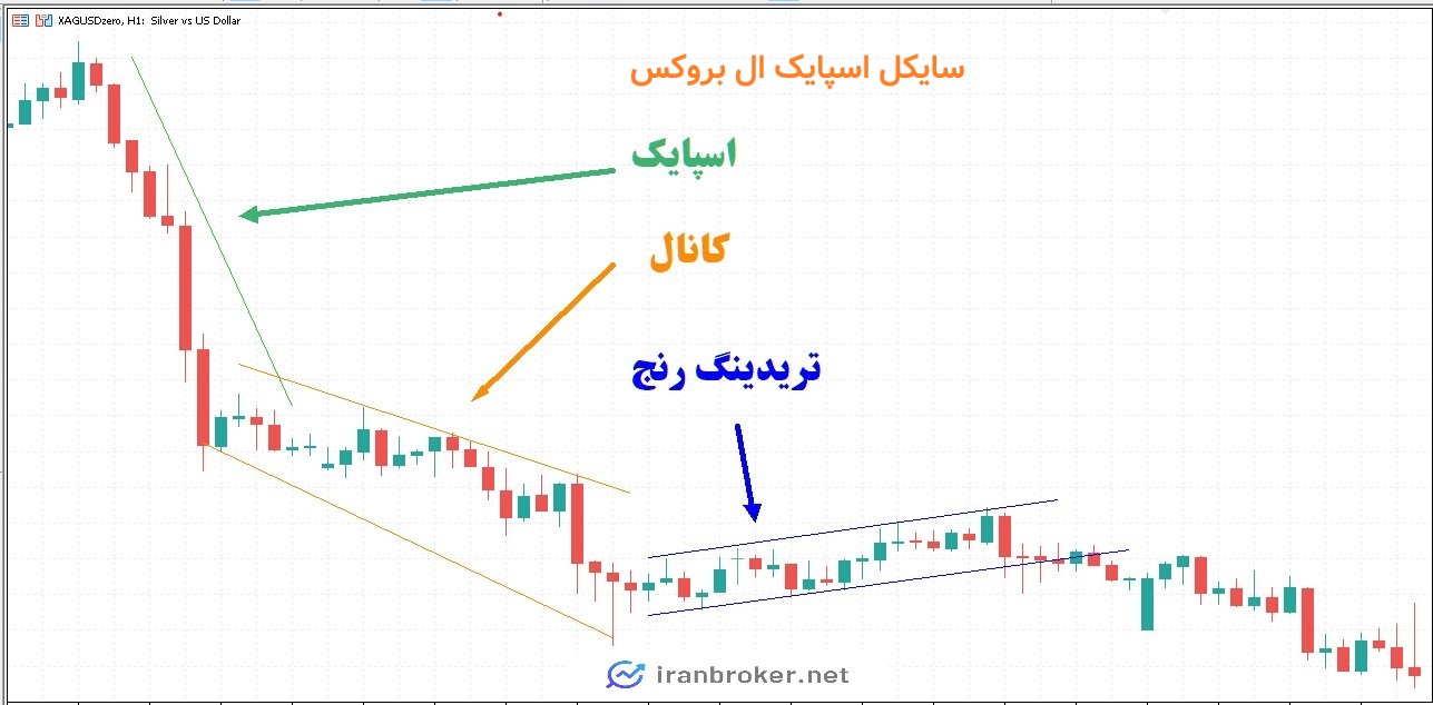 اسپایک در فارکس چیست؟
