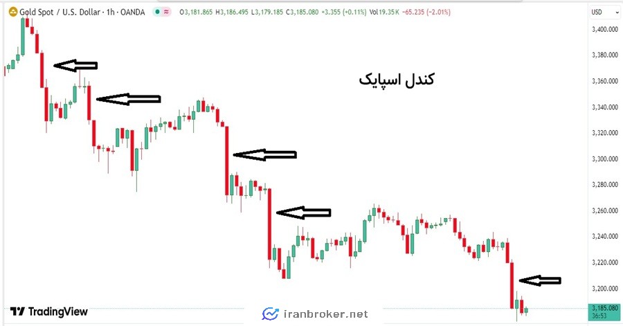 کندل اسپایک