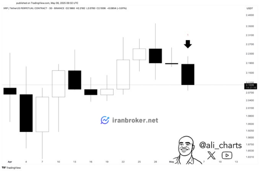 اندیکاتور TD Sequential در نمودار سهروزه XRP