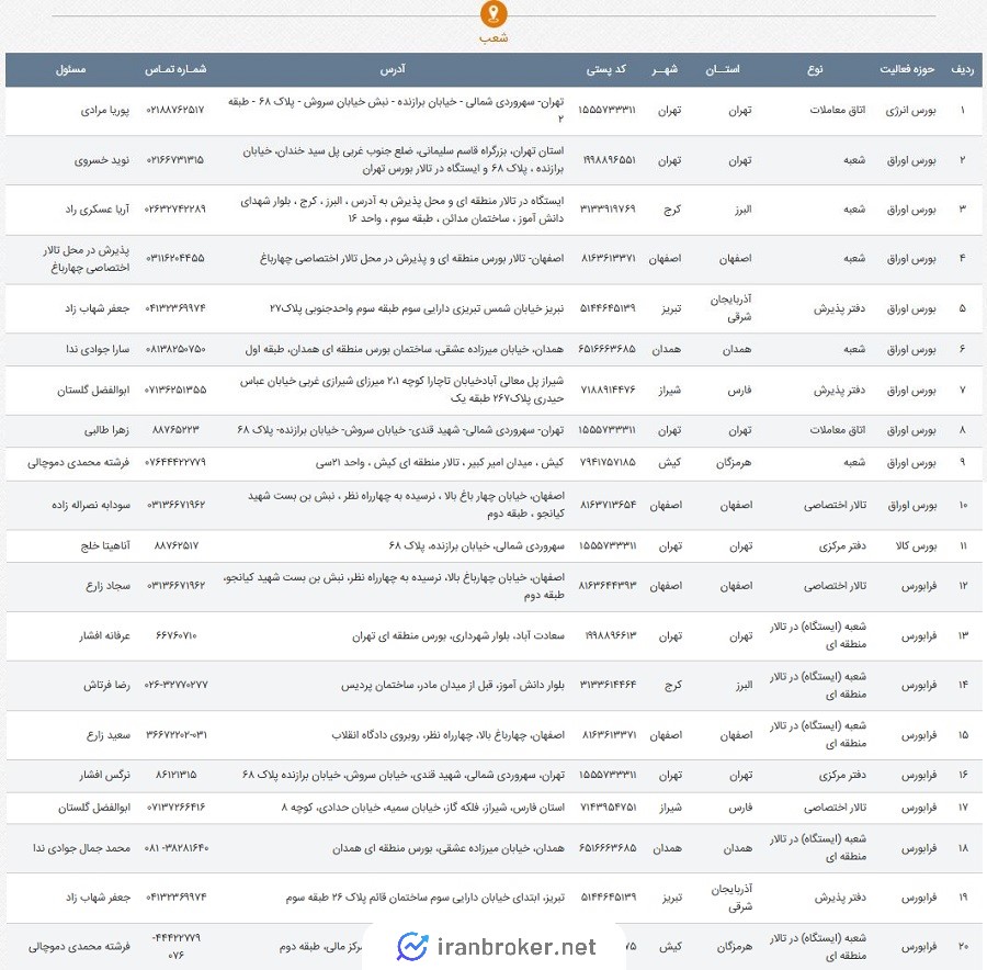شعب کارگزاری سهام بارز در سازمان بورس