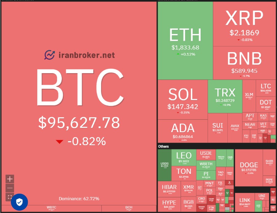 تحلیل تکنیکال بیت کوین