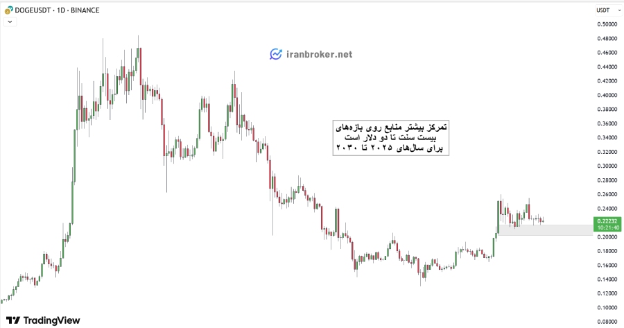 پیش بینی قیمت دوج کوین برای سال ۲۰۲۵ تا ۲۰۳۰