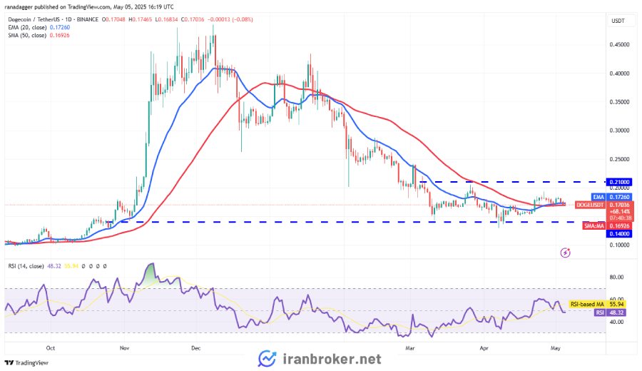 تحلیل چارت دوج کوین (DOGE)