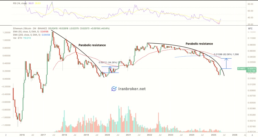 چارت دو هفته ETH/BTC