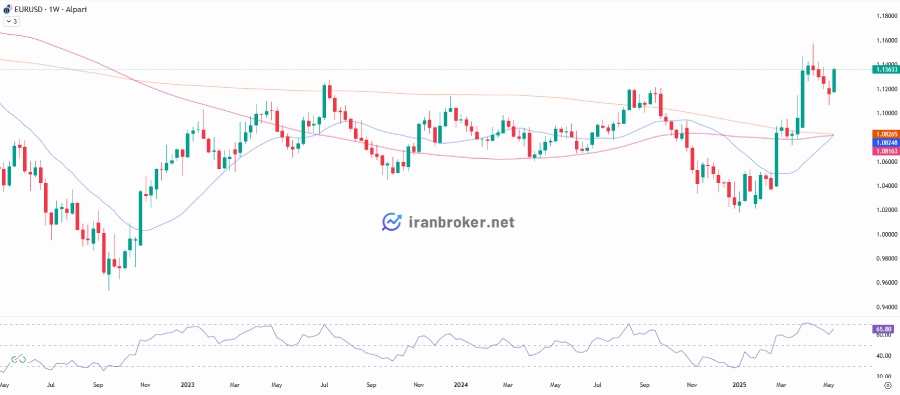 نمودار هفتگی یورو به دلار