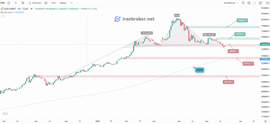 چارت روزانه طلا ۱۸ عیار