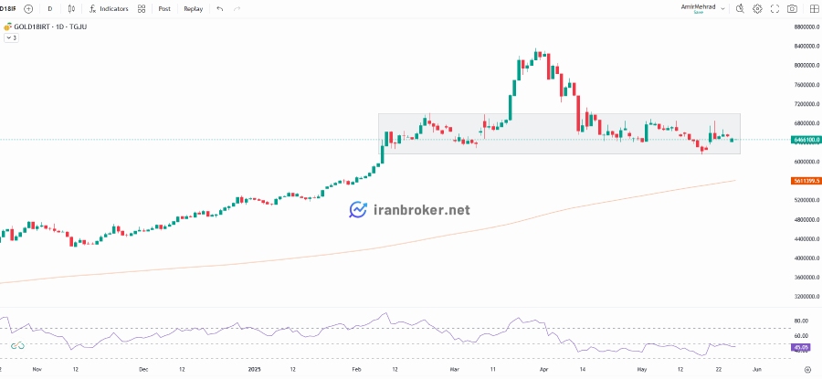 چارت روزانه طلا ۱۸ عیار