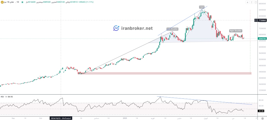 چارت روزانه طلا ۱۸ عیار