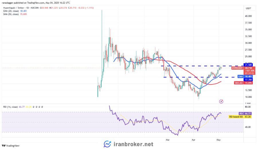 تحلیل تکنیکال قیمت هایپرلیکویید (HYPE)