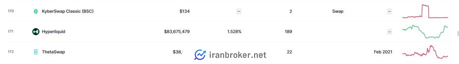 جایگاه هایپرلیکویید در رتبه‌بندی کوین مارکت کپ 