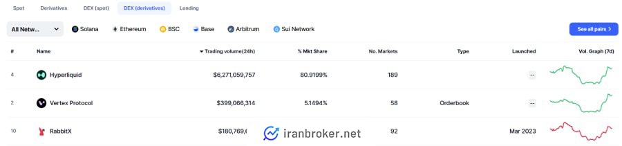 جایگاه هایپرلیکویید در رتبه‌بندی کوین مارکت کپ 