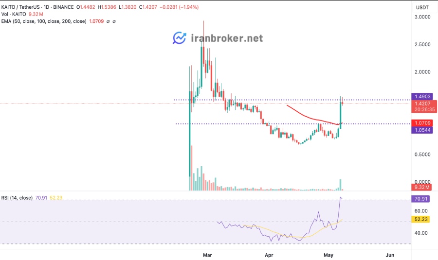 چارت کاتیو