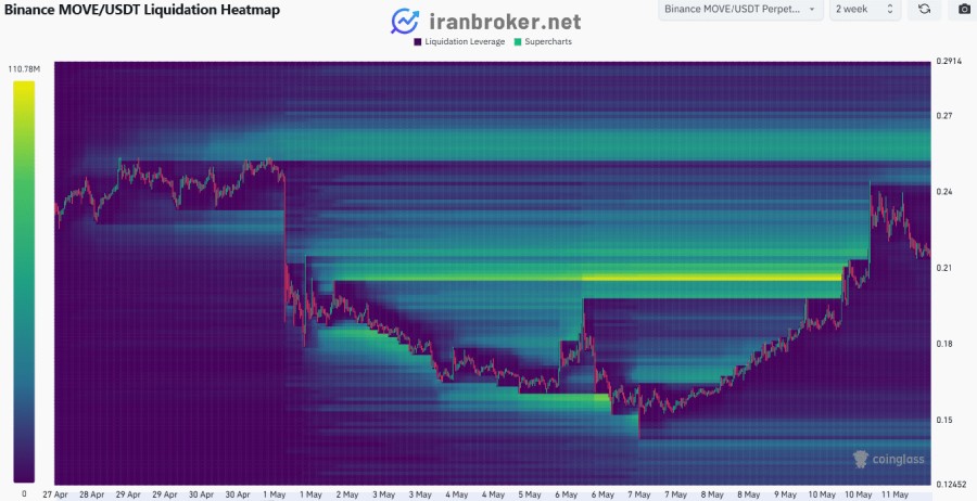چارت لیکیودیشن مووی