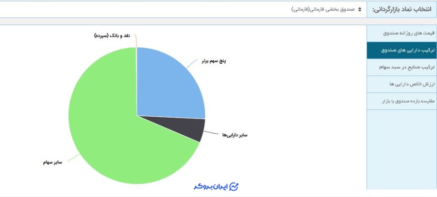 ترکیب دارایی های صندوق فارمانی