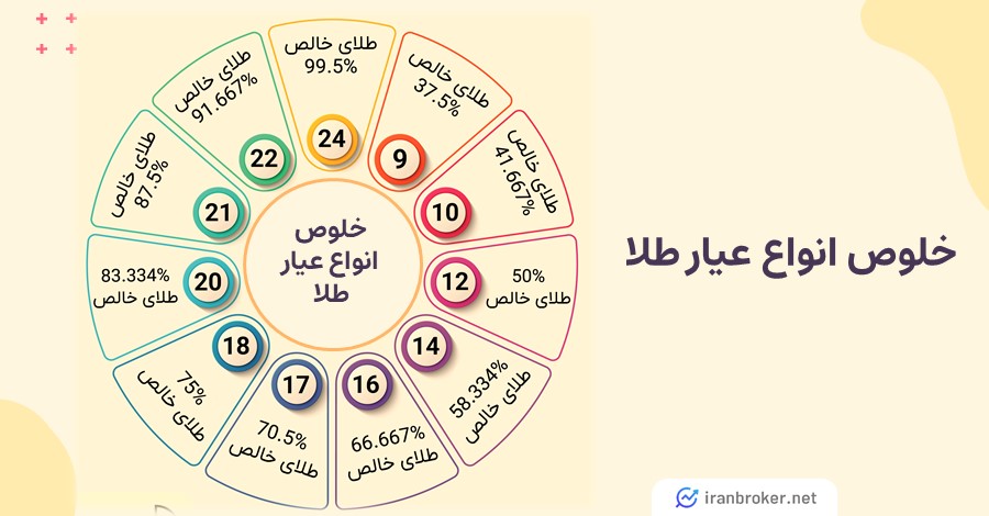 خلوص انواع عیار طلا