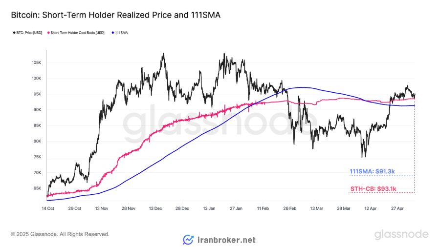 میانگین متحرک ۱۱۱ روزه (111DMA) و هزینه تمام‌شده دارندگان کوتاه‌مدت (STH cost-basis)