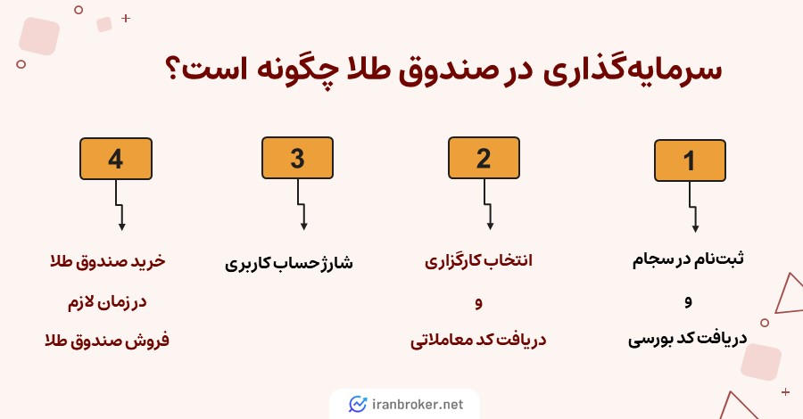 سرمایهگذاری در صندوق طلا چگونه است؟