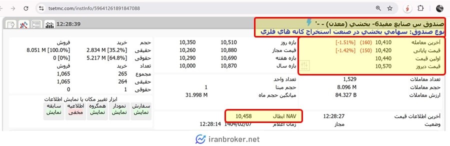 قیمت صندوق بخشی معدن