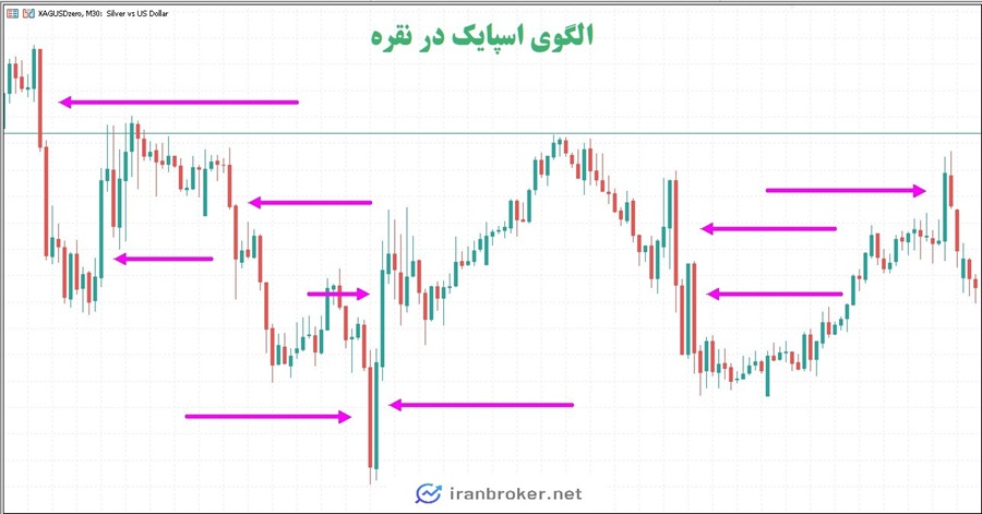 اسپایک در فارکس چیست؟
