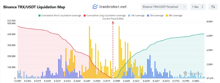 لیکیودیشن ترون