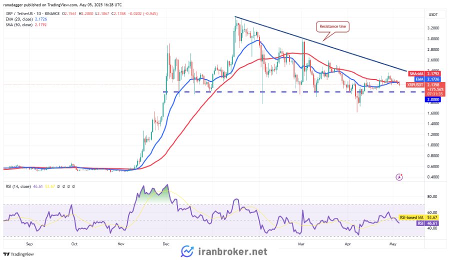 تحلیل چارت ریپل (XRP)