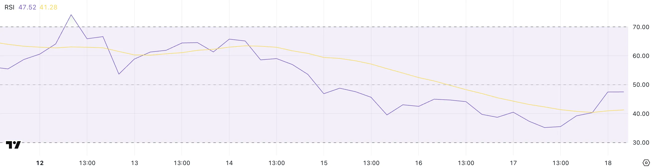اسیلاتور RSI ریپل