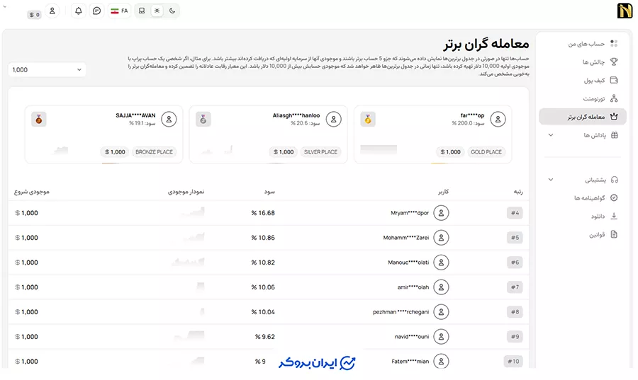 تریدرهای برتر در ان پی ای