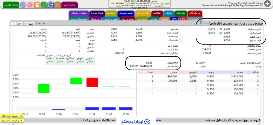 قیمت صندوق فارمانی