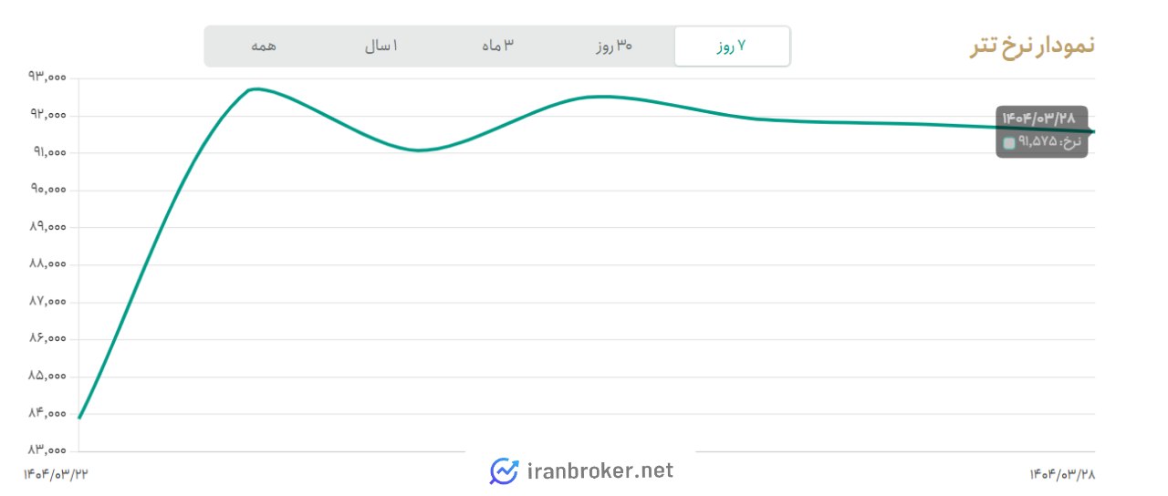 نمودار نرخ تتر