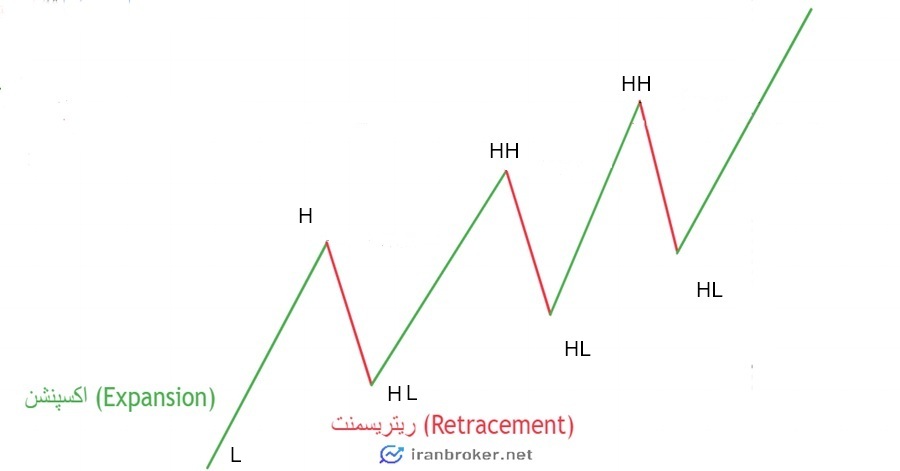 bms در ترید